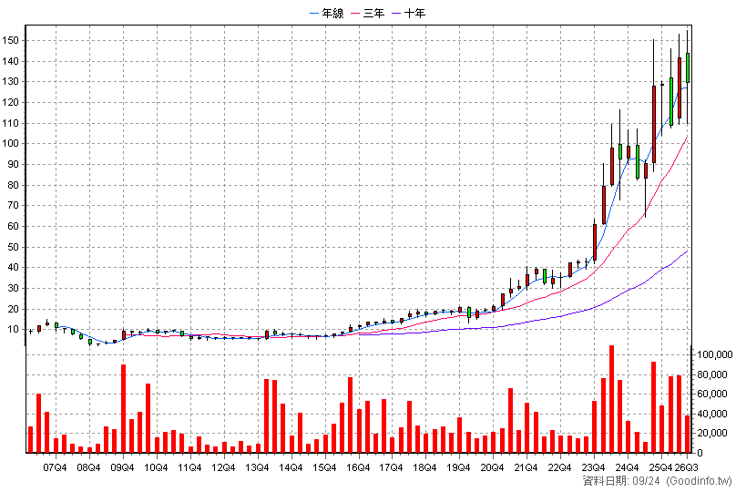 3402 漢科 季K線圖(股價已還原權息)