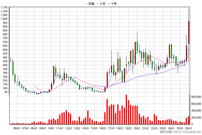 3406 玉晶光 季K線圖
