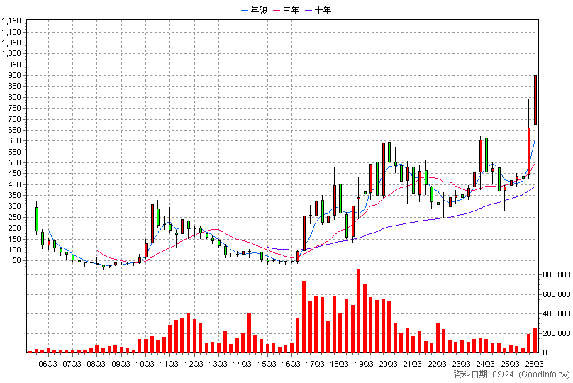 3406 玉晶光 季K線圖(股價已還原權息)