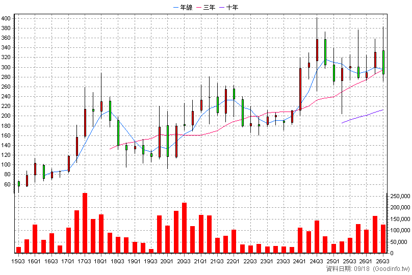 3413 京鼎 季K線圖