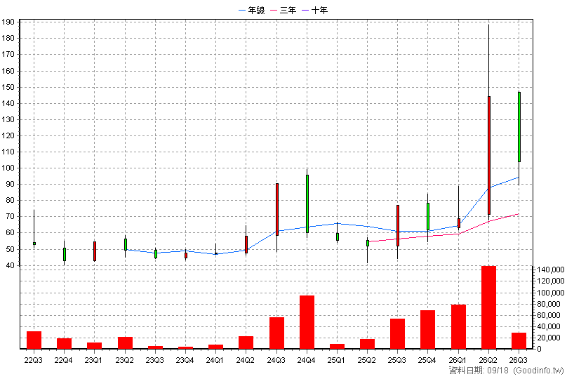 3430 奇鈦科 季K線圖