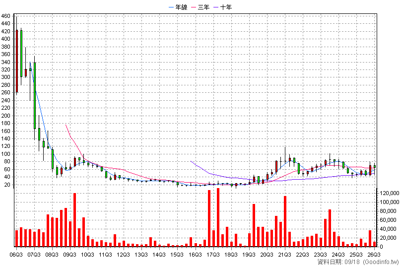 3438 類比科 季K線圖