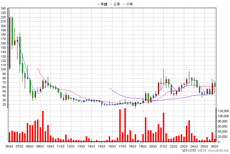 3438 類比科 季K線圖(股價已還原權息)
