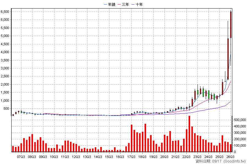 3443 創意 季K線圖