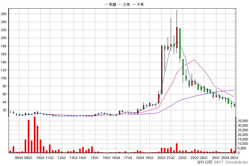 3465 進泰電子 季K線圖