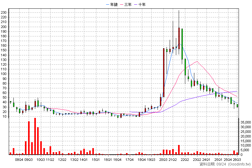3465 進泰電子 季K線圖(股價已還原權息)