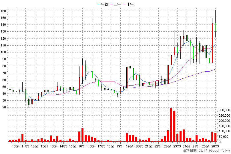 3479 安勤 季K線圖