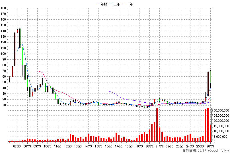 3481 群創 季K線圖