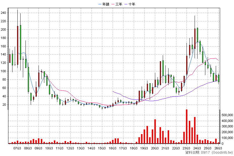 3483 力致 季K線圖