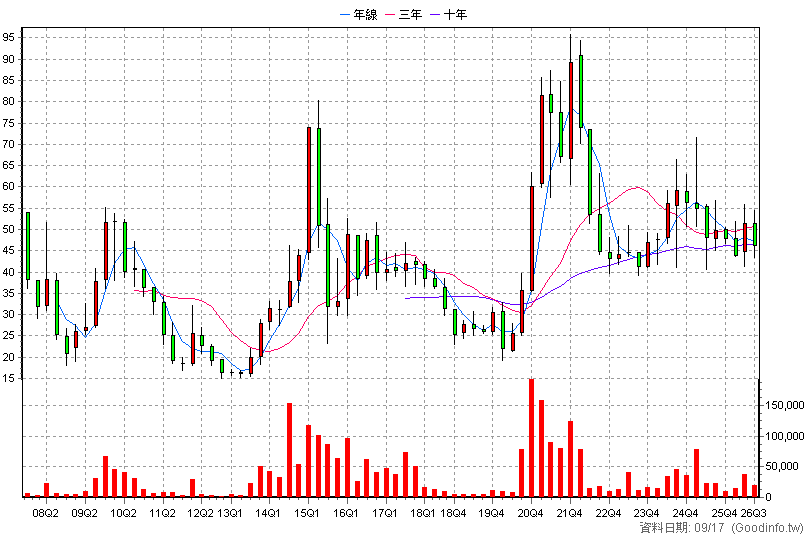 3484 崧騰 季K線圖