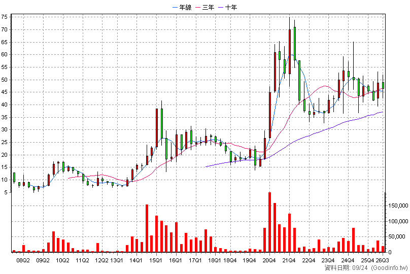 3484 崧騰 季K線圖(股價已還原權息)