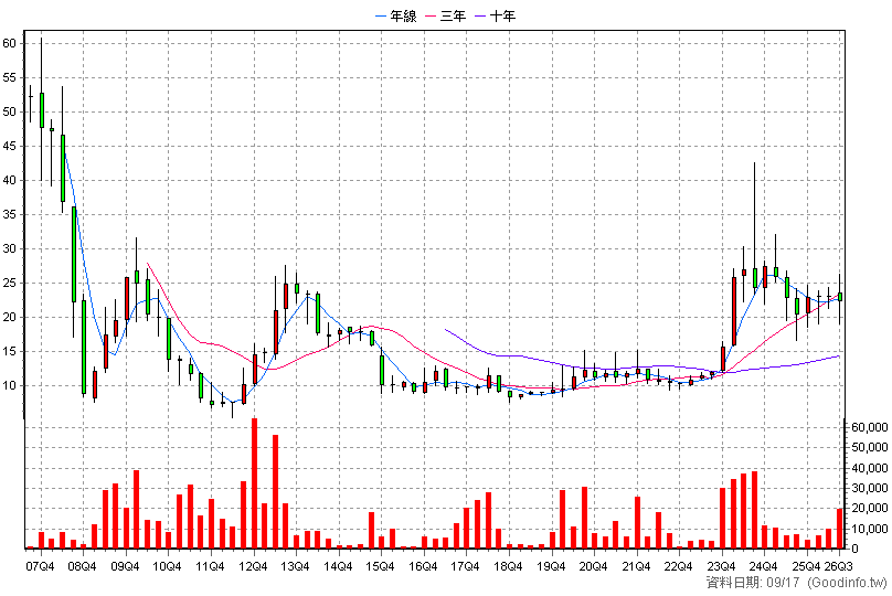 3489 森寶 季K線圖