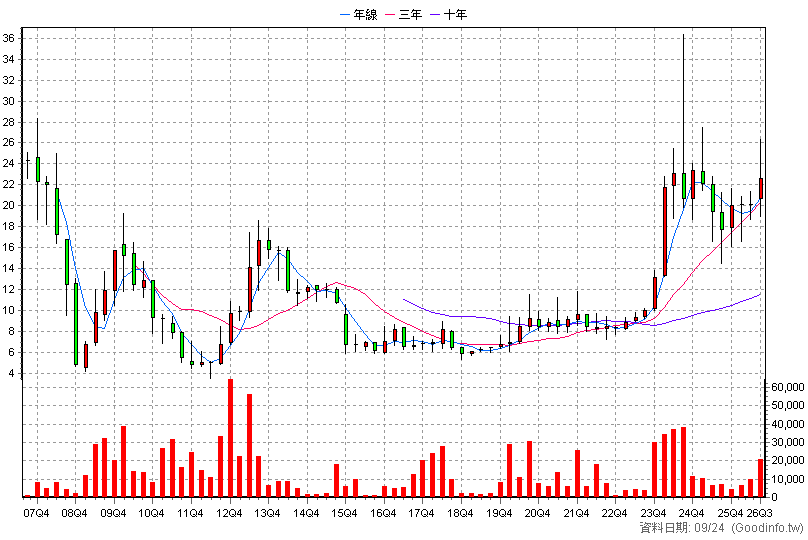 3489 森寶 季K線圖(股價已還原權息)