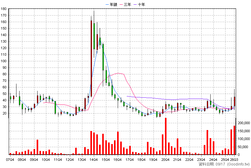 3490 單井 季K線圖