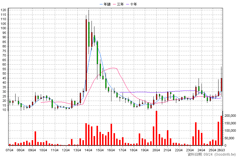 3490 單井 季K線圖(股價已還原權息)