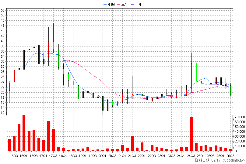 3492 長盛 季K線圖