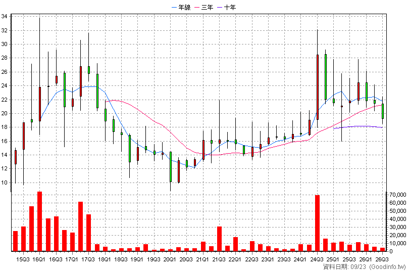 3492 長盛 季K線圖(股價已還原權息)