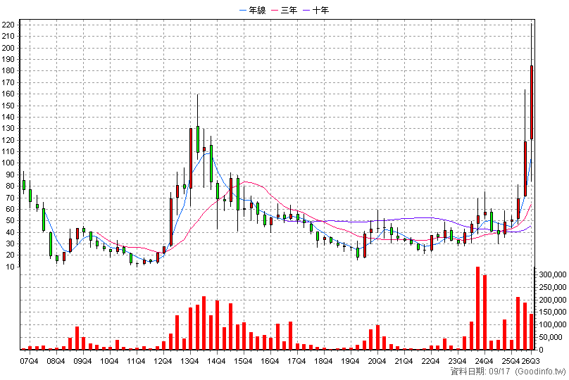 3498 陽程 季K線圖