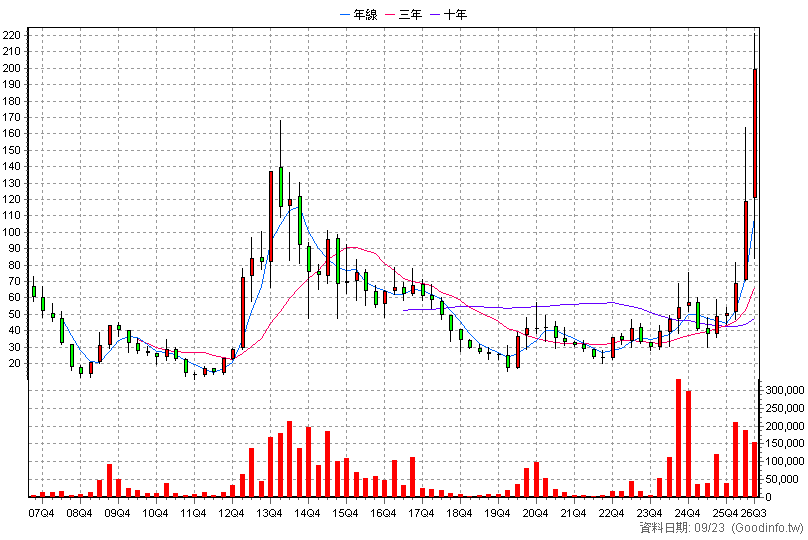 3498 陽程 季K線圖(股價已還原權息)