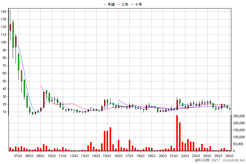3499 環天科 季K線圖