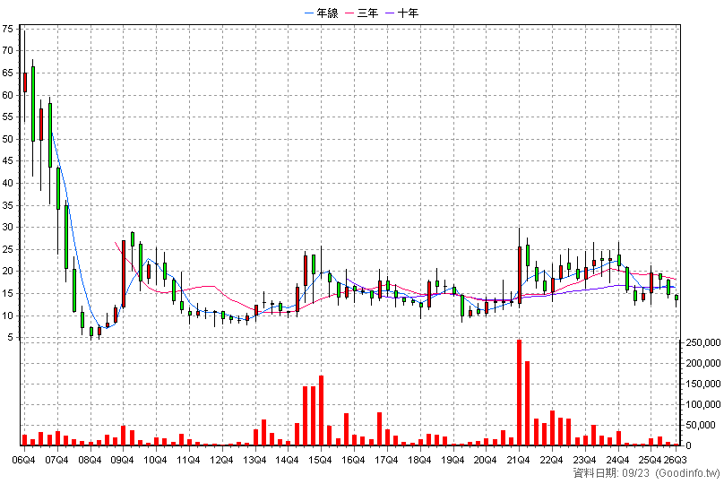3499 環天科 季K線圖(股價已還原權息)