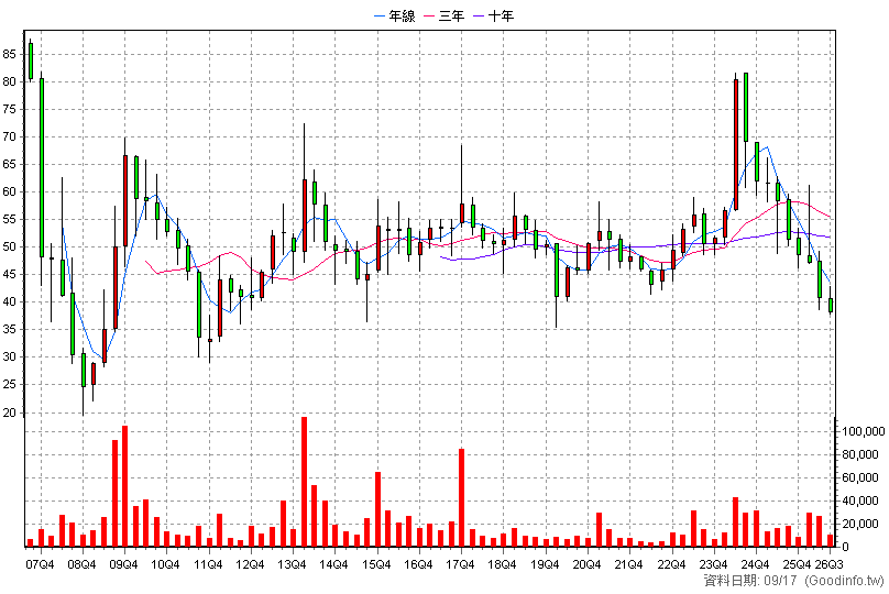3501 維熹 季K線圖
