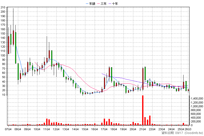 3508 位速 季K線圖