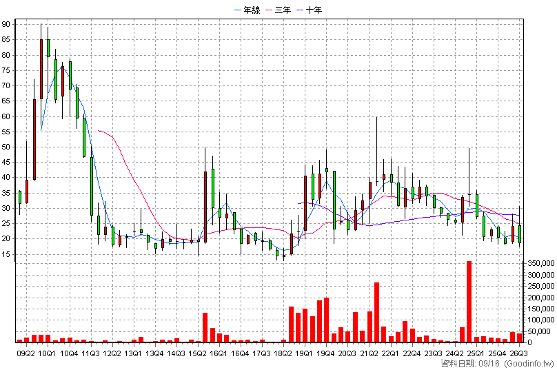3511 矽瑪 季K線圖