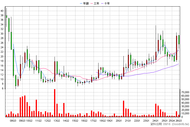 3516 亞帝歐 季K線圖
