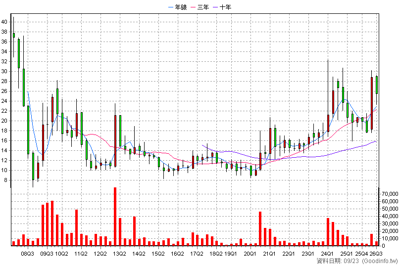 3516 亞帝歐 季K線圖(股價已還原權息)