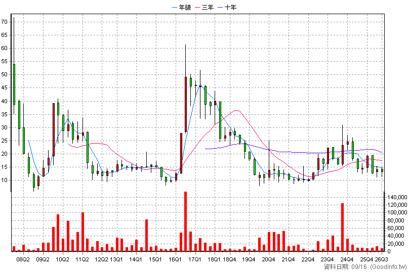 3522 御嵿 季K線圖
