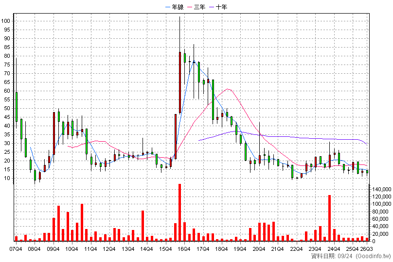 3522 御嵿 季K線圖(股價已還原權息)