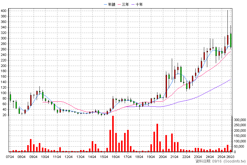 3526 凡甲 季K線圖
