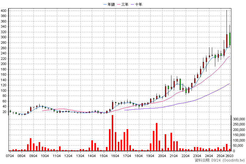 3526 凡甲 季K線圖(股價已還原權息)