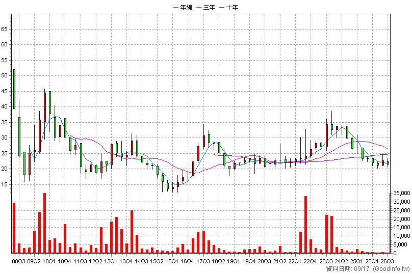 3531 先益 季K線圖