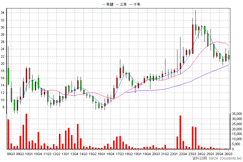 3531 先益 季K線圖(股價已還原權息)