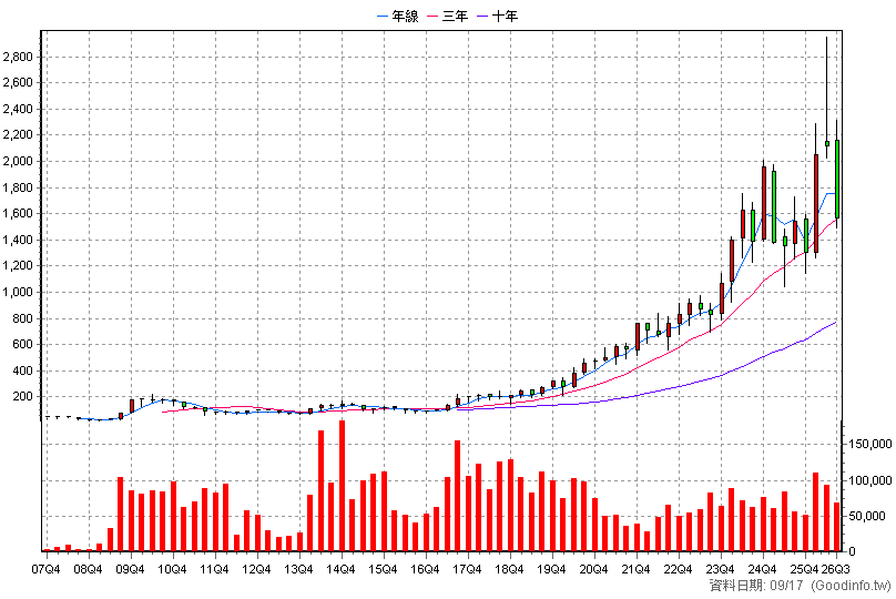 3533 嘉澤 季K線圖