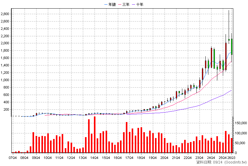 3533 嘉澤 季K線圖(股價已還原權息)