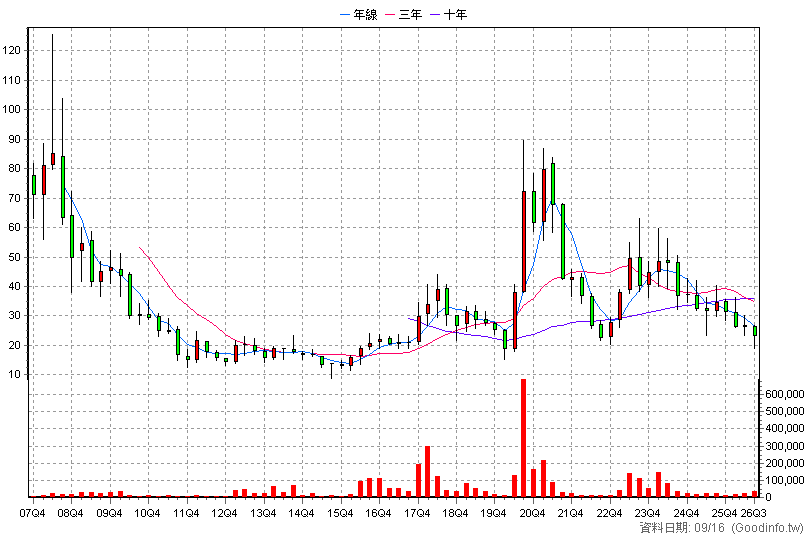 3540 曜越 季K線圖