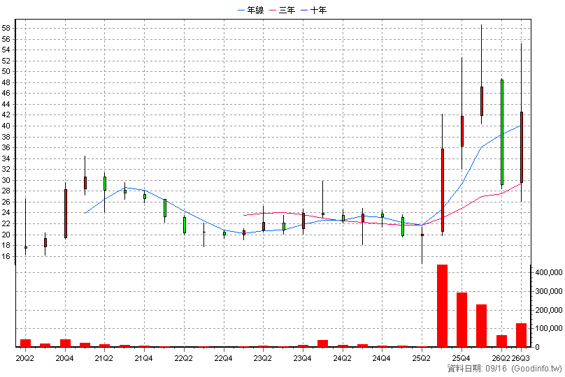 3543 州巧 季K線圖