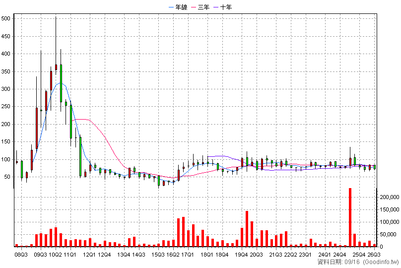 3546 宇峻 季K線圖