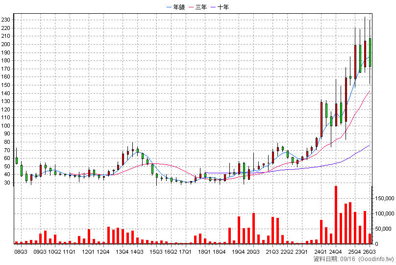 3551 世禾 季K線圖