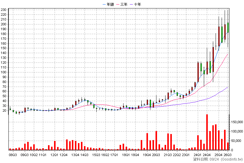 3551 世禾 季K線圖(股價已還原權息)