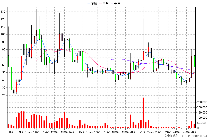3556 禾瑞亞 季K線圖