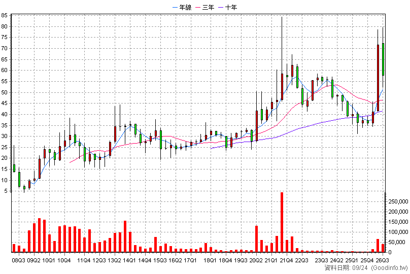 3556 禾瑞亞 季K線圖(股價已還原權息)