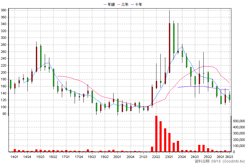 3558 神準 季K線圖