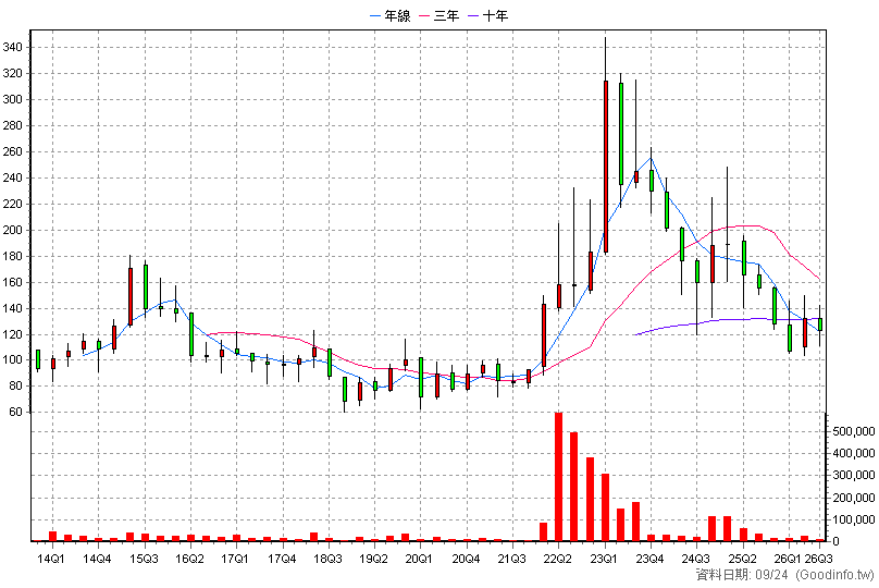 3558 神準 季K線圖(股價已還原權息)