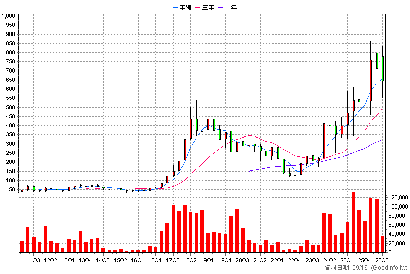 3563 牧德 季K線圖