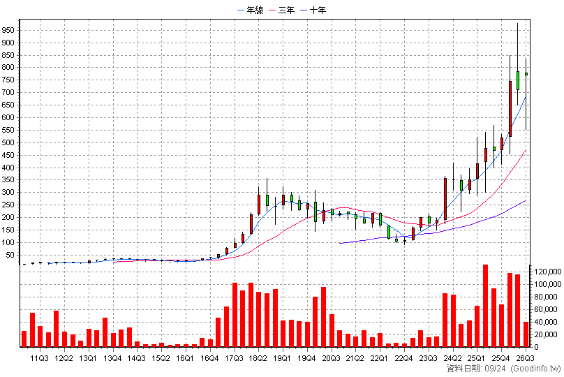 3563 牧德 季K線圖(股價已還原權息)