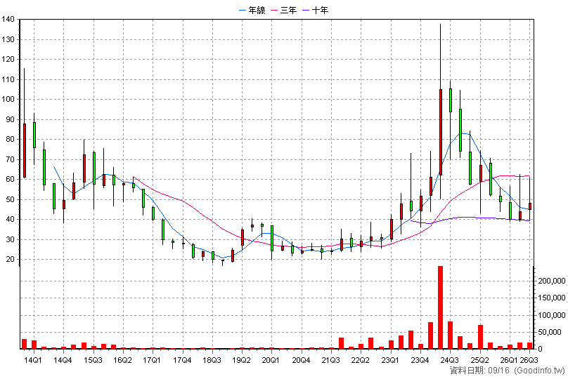 3564 其陽 季K線圖